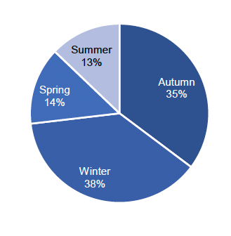 Pie chart showing the seasonal use of rodenticides on arable farms in 2020 with most use occurring in winter.