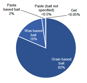 Pie chart showing the type of rodenticide bait used on arable farms in 2020 with grain based bait being the most commonly used.