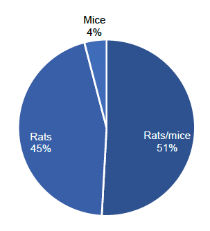 Pie chart showing the target of rodenticide use on arable farms in 2020 with rats/mice being the principal target.