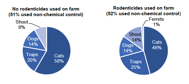 Two pie charts showing the methods of non-chemical control on arable farms which use and don’t use rodenticides, with cats as the most commonly used method.