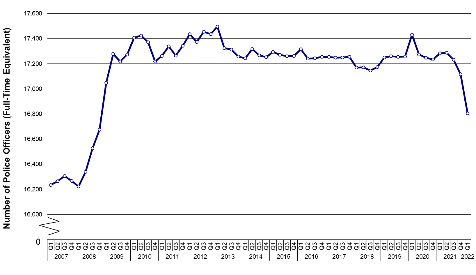 Shows number of full time police officers employed since 2007 and demonstrates an overall increase since 2007 of 3.5%
