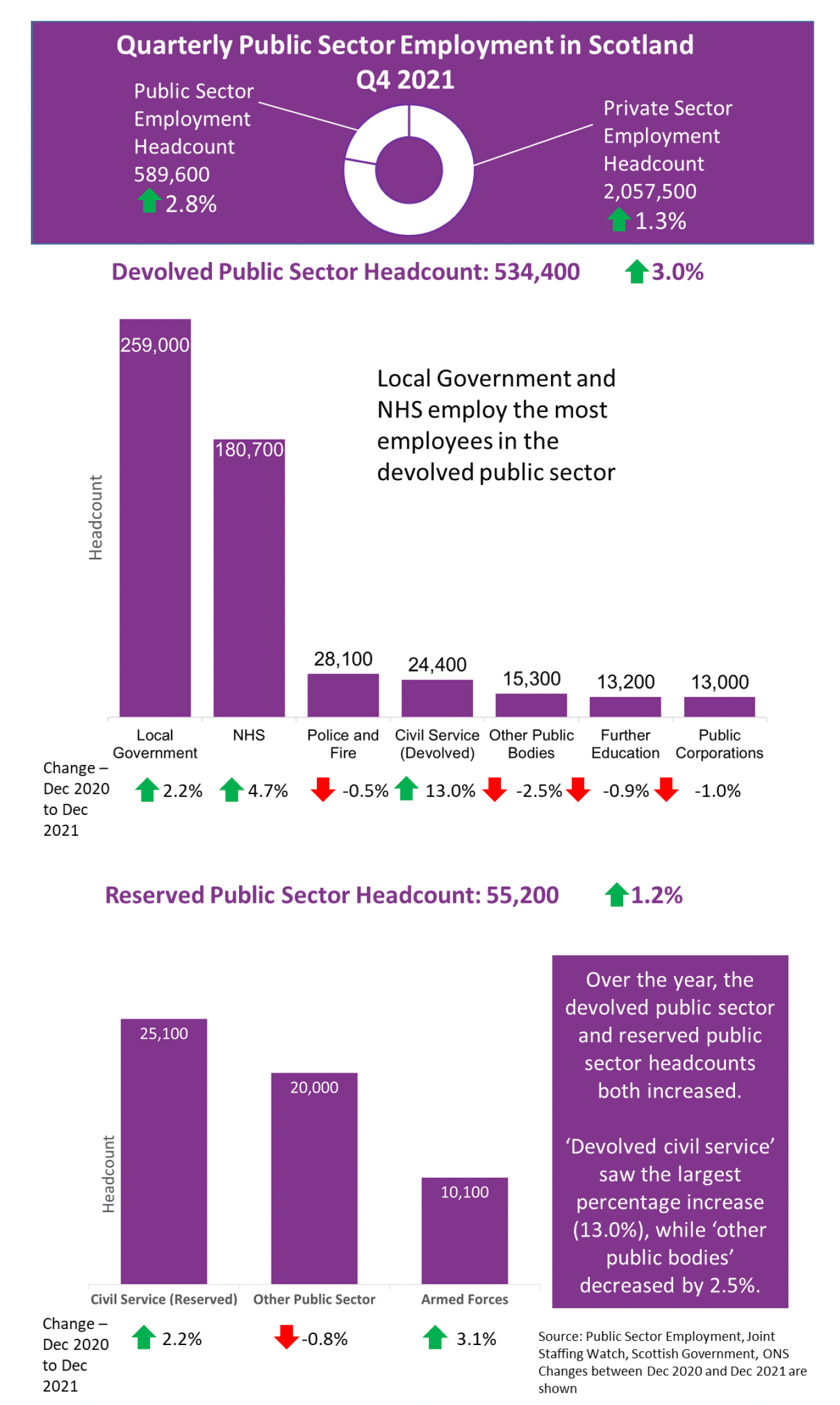 Summary Infographic summary of private, public, devolved public and reserved public headcount and annual percentage change