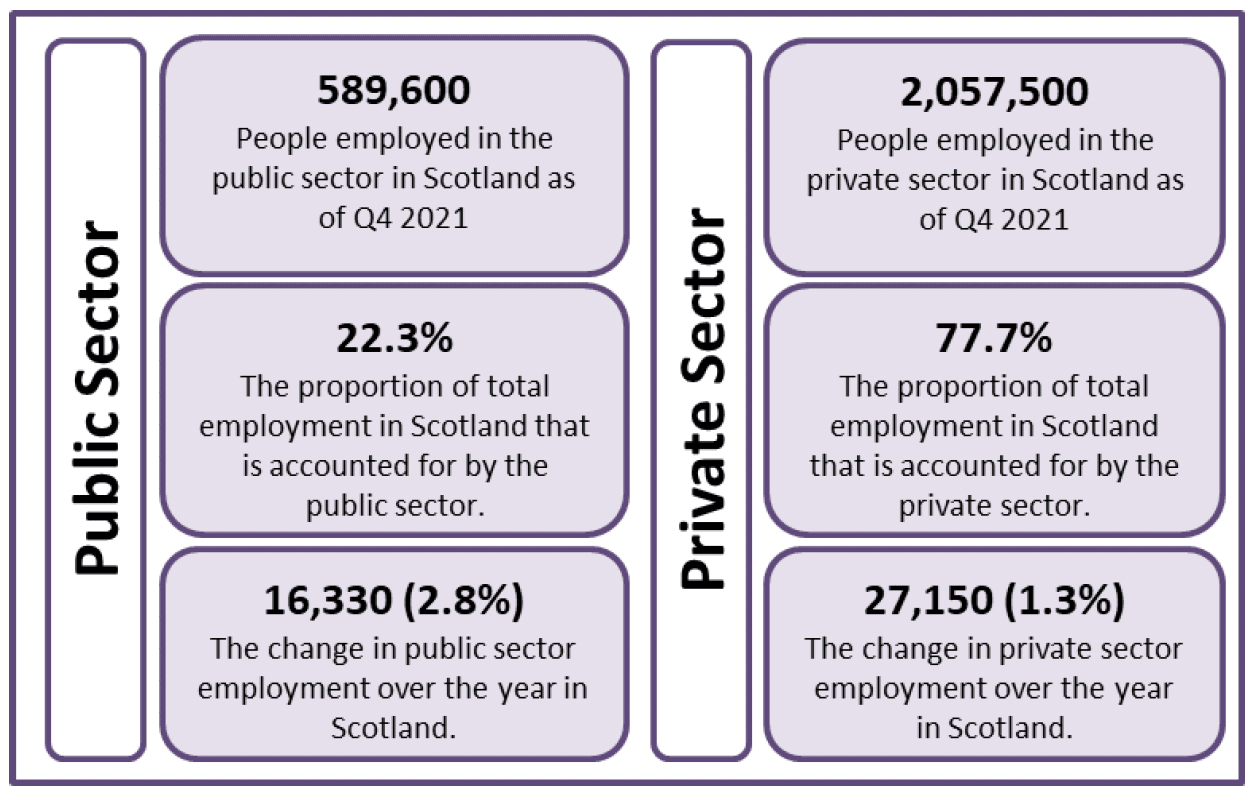 infographic of number of people employed in Public Sector and Private Sector by headcount