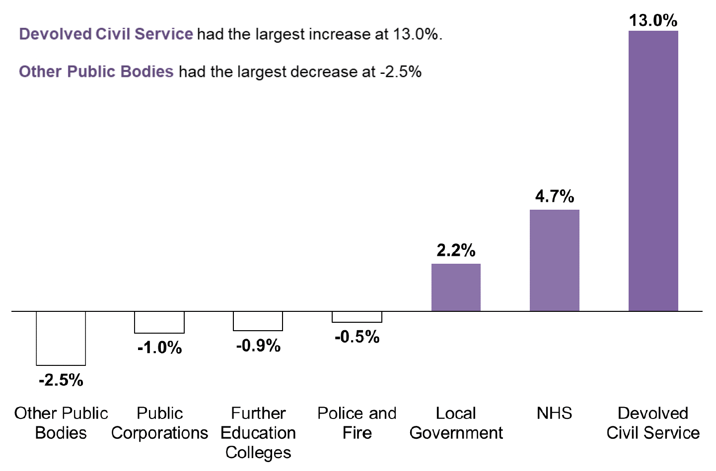 bar chart showing annual percentage change for Devolved Public Sector bodies