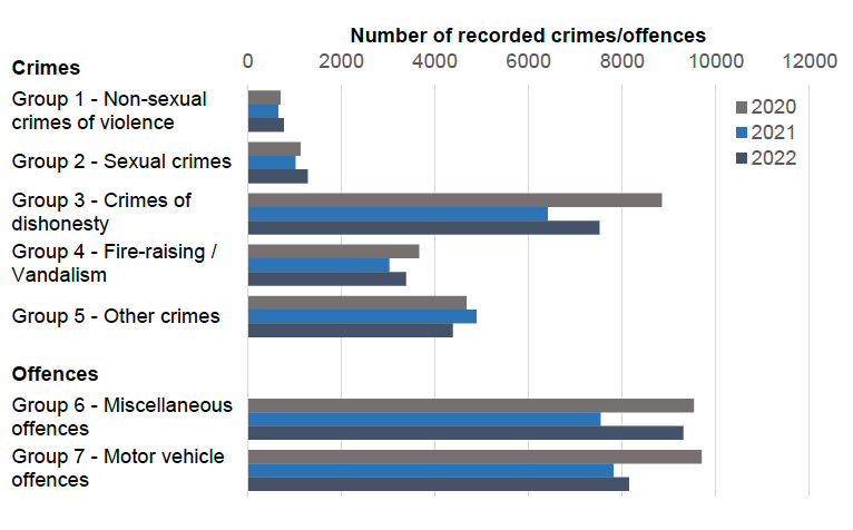 A bar chart showing the number of crimes and offences recorded by the police by crime group for February 2020, 2021 and 2022.