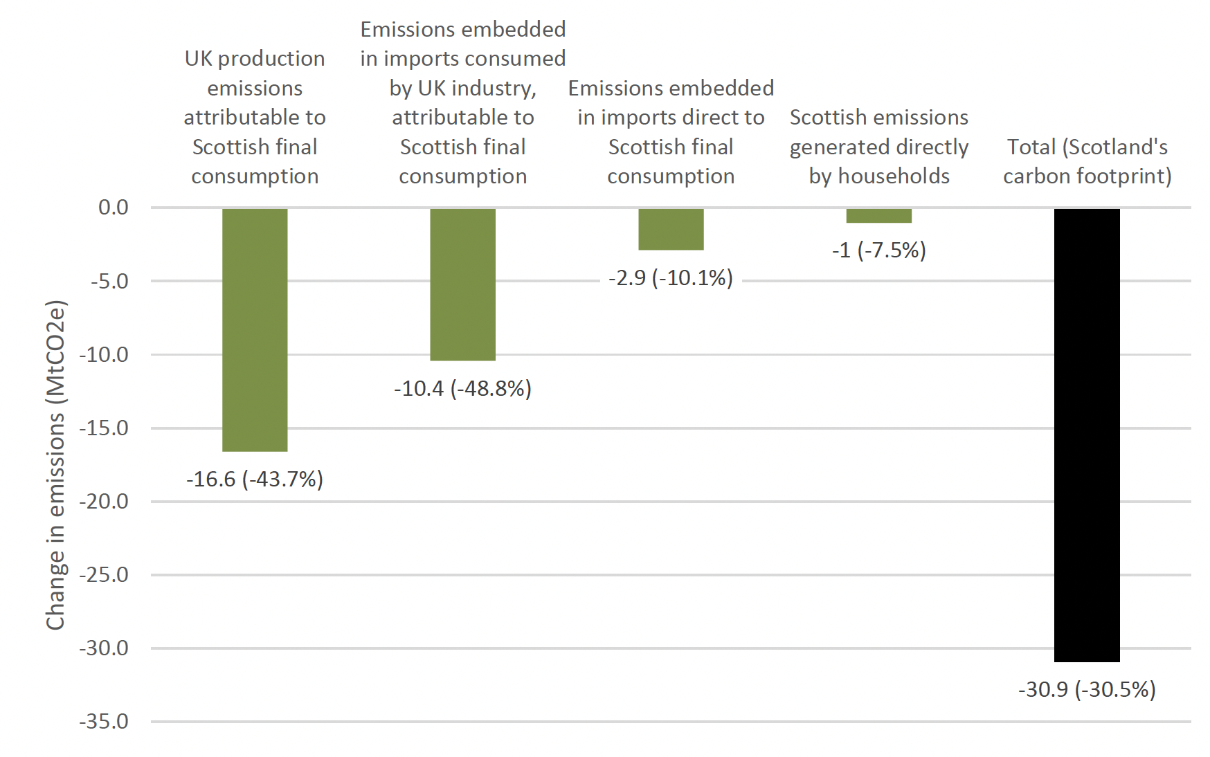 Chart showing change in Scotland's carbon footprint between 1998 and 2018