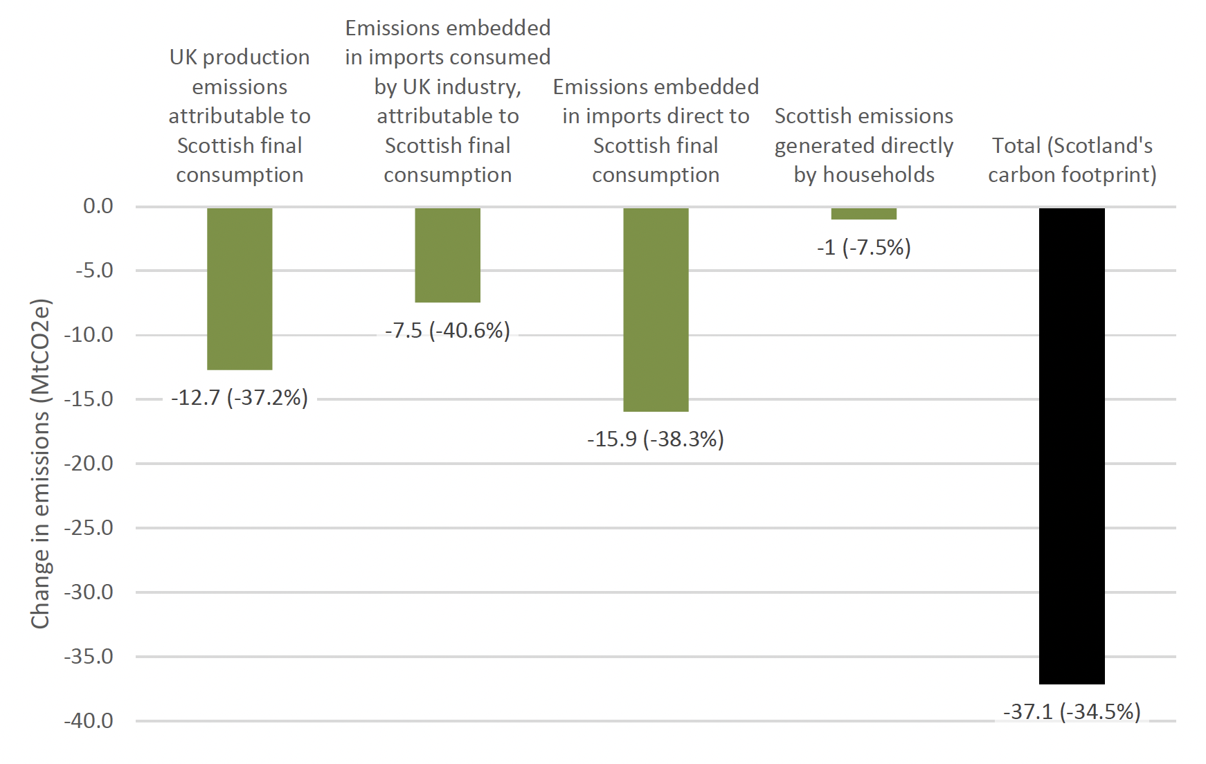 Chart showing change in Scotland's carbon footprint between 2007 and 2018.