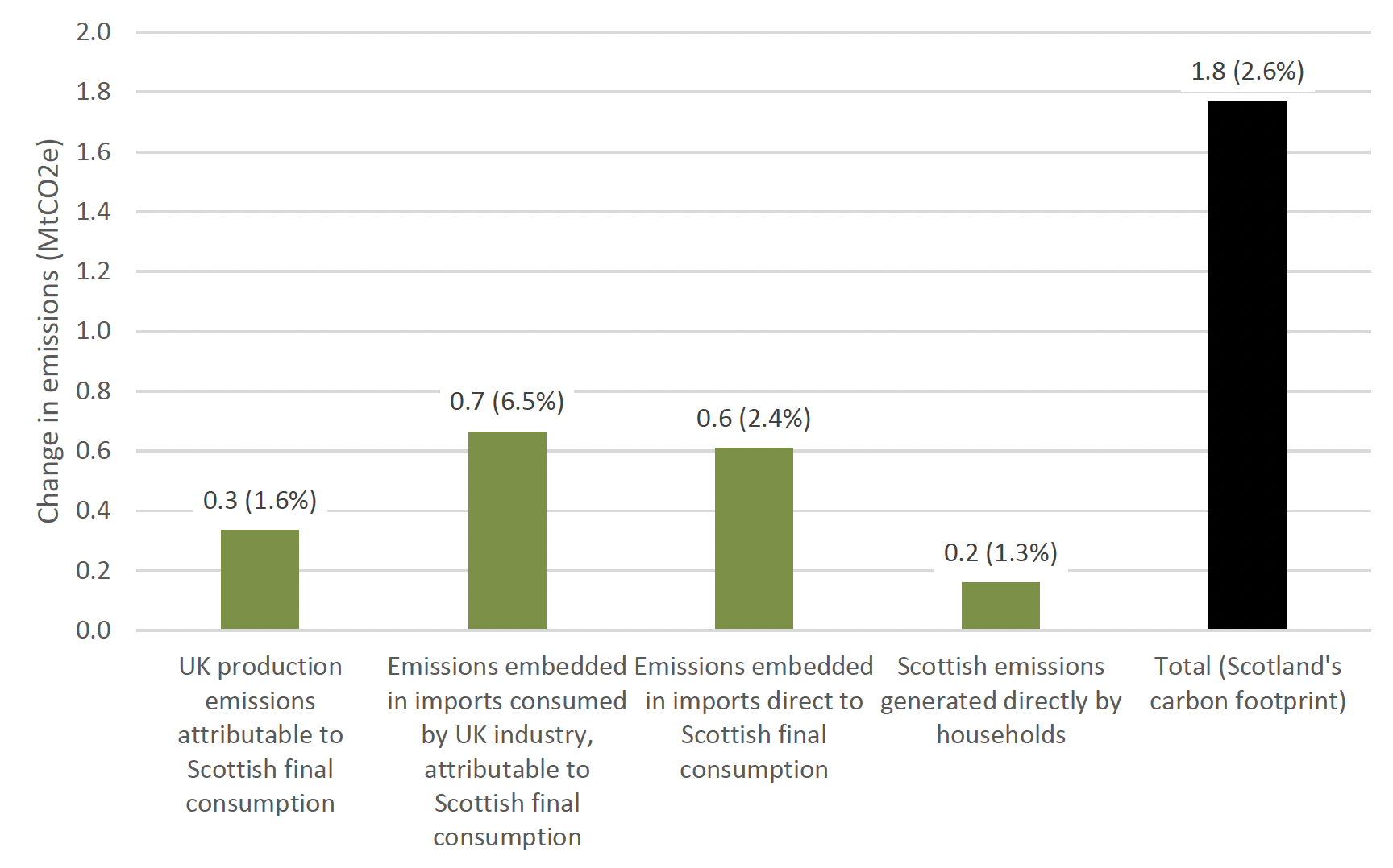 Chart showing change in Scotland's carbon footprint between 2017 and 2018.