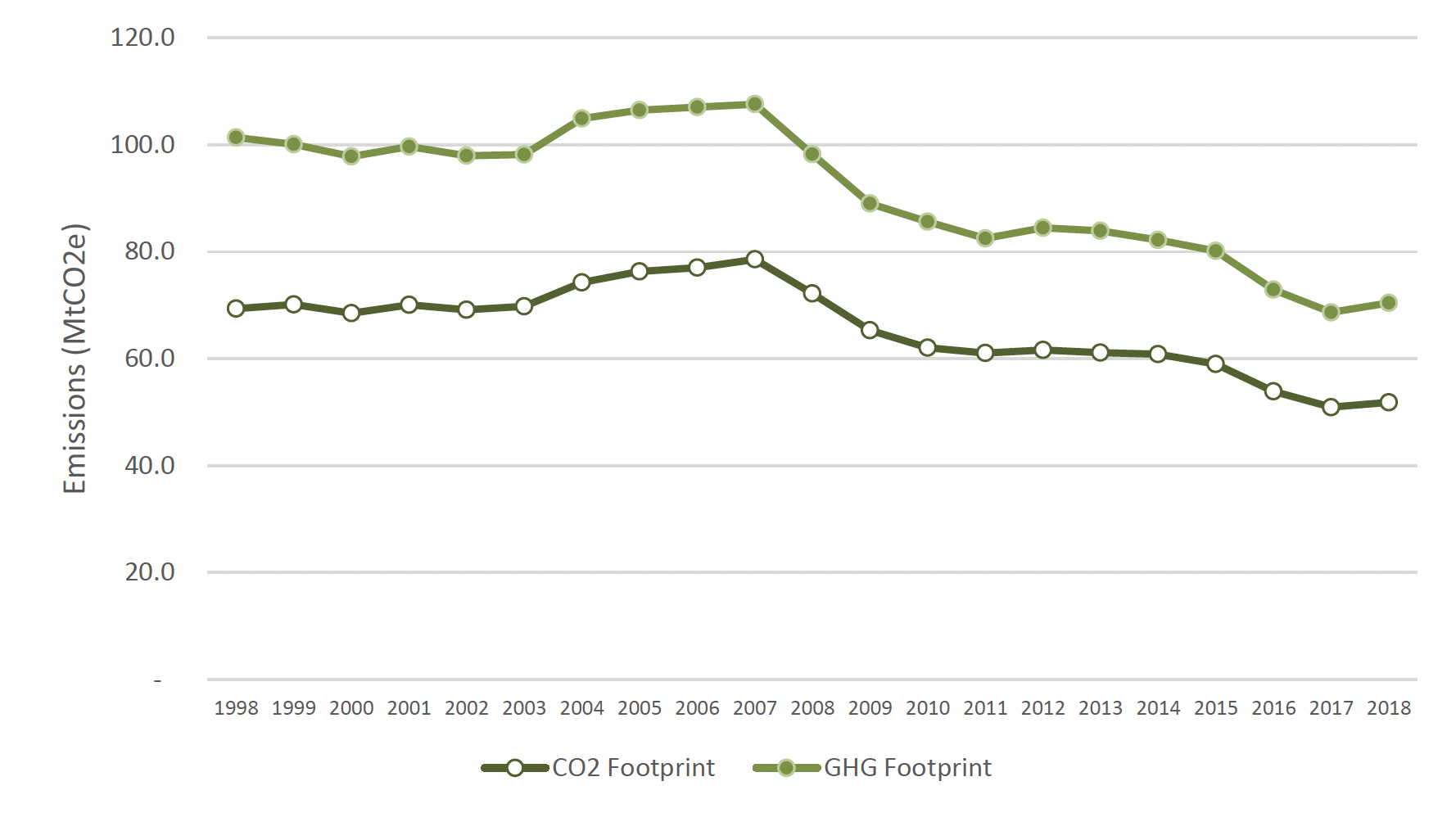 Chart showing a comparison of Scotland's carbon footprint and its carbon dioxide footprint between 1998 and 2018.