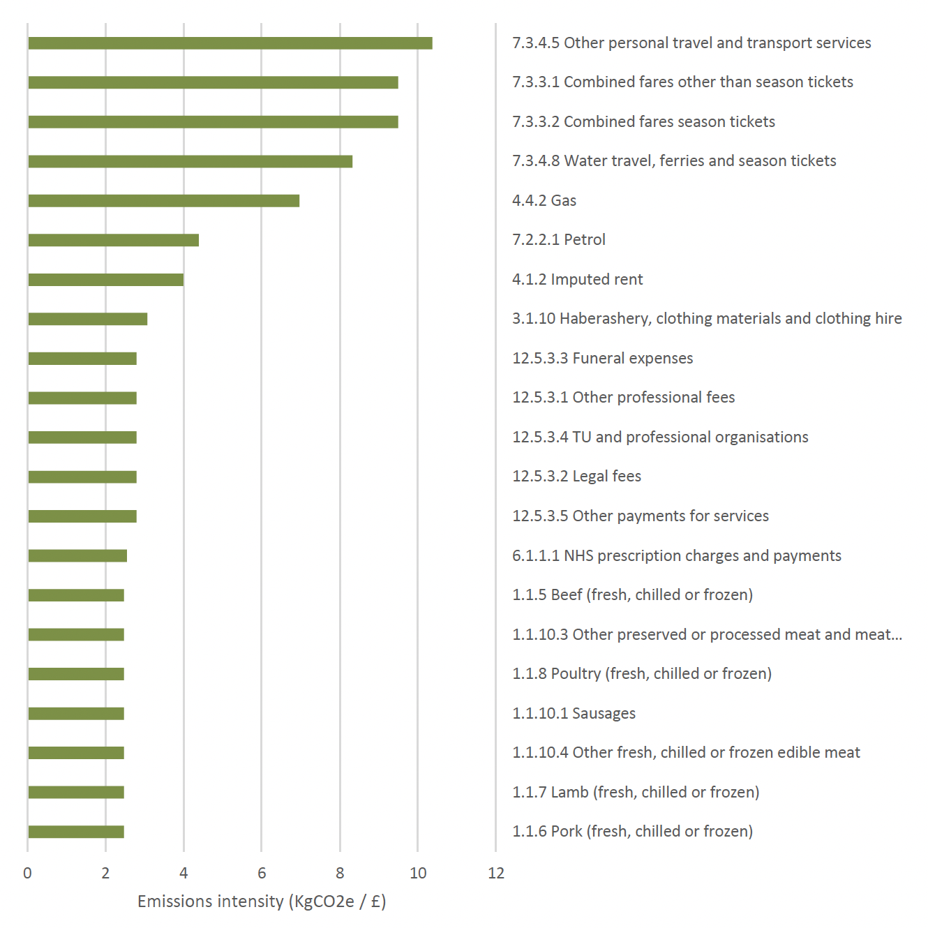Conversion factors: Chart showing the top 20 products in terms of emissions intensity: emissions per pound.
