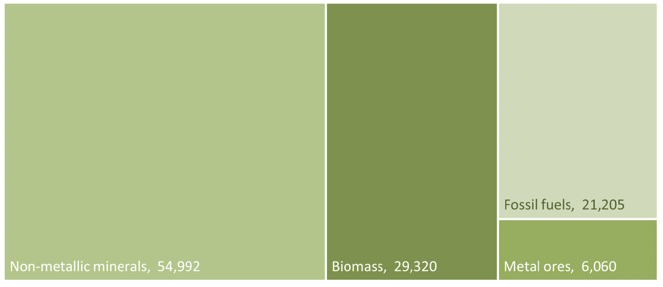 Chart showing Scotland's material footprint. Tonnes of materials required by type.