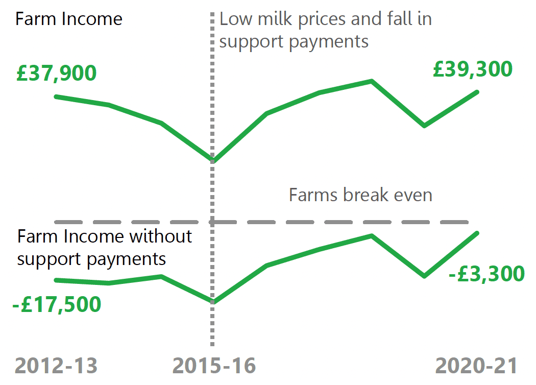 A line graph showing average farm income, with and without support payments over time. The data starts in 2012-13 and ends in 2020-21.
