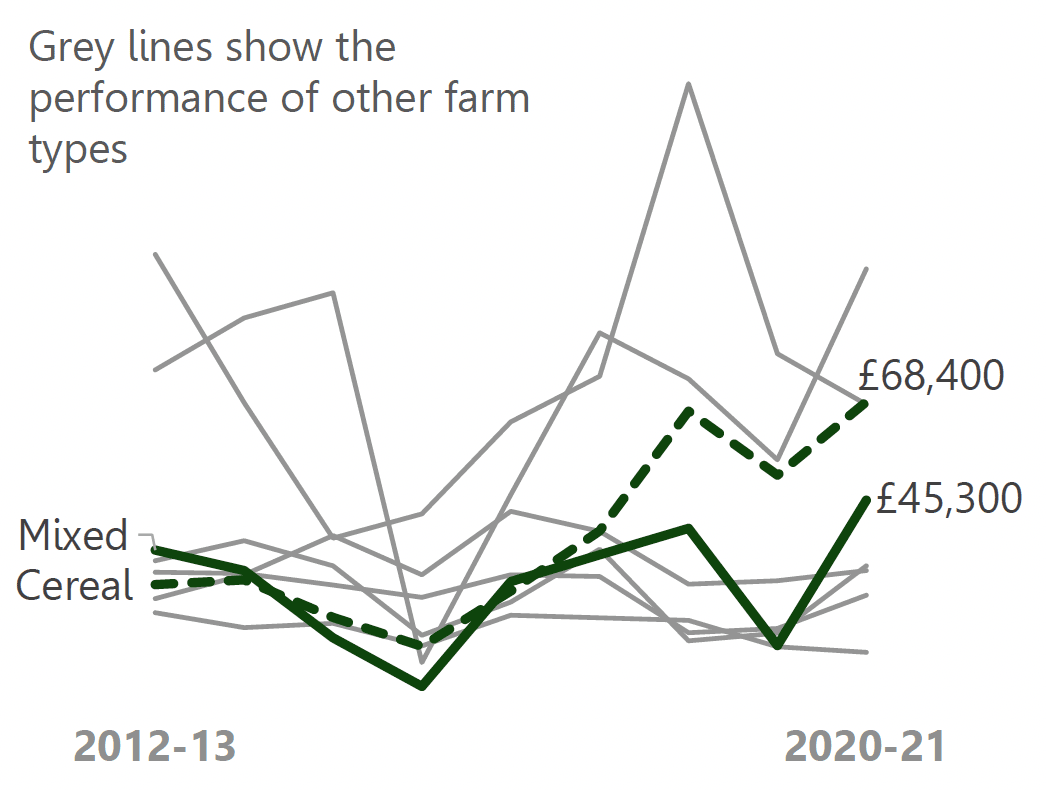 A line graph showing the farm income of different farm types over time. Cereal and mixed farms are highlighted.