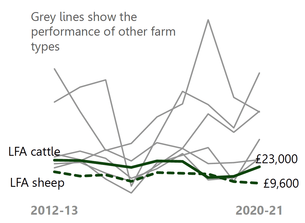 A line graph showing the farm income of different farm types over time. LFA (less favoured areas) sheep and cattle farms are highlighted.