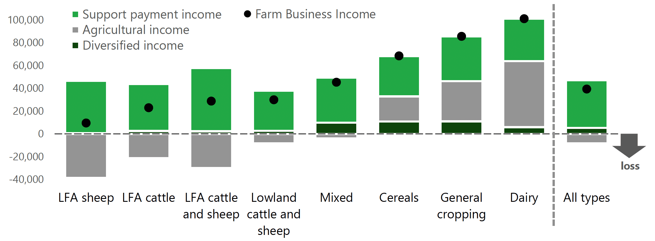 A stacked bar chart shows the contributions to average farm income from support payments, agricultural income and diversified income, for different farm types.