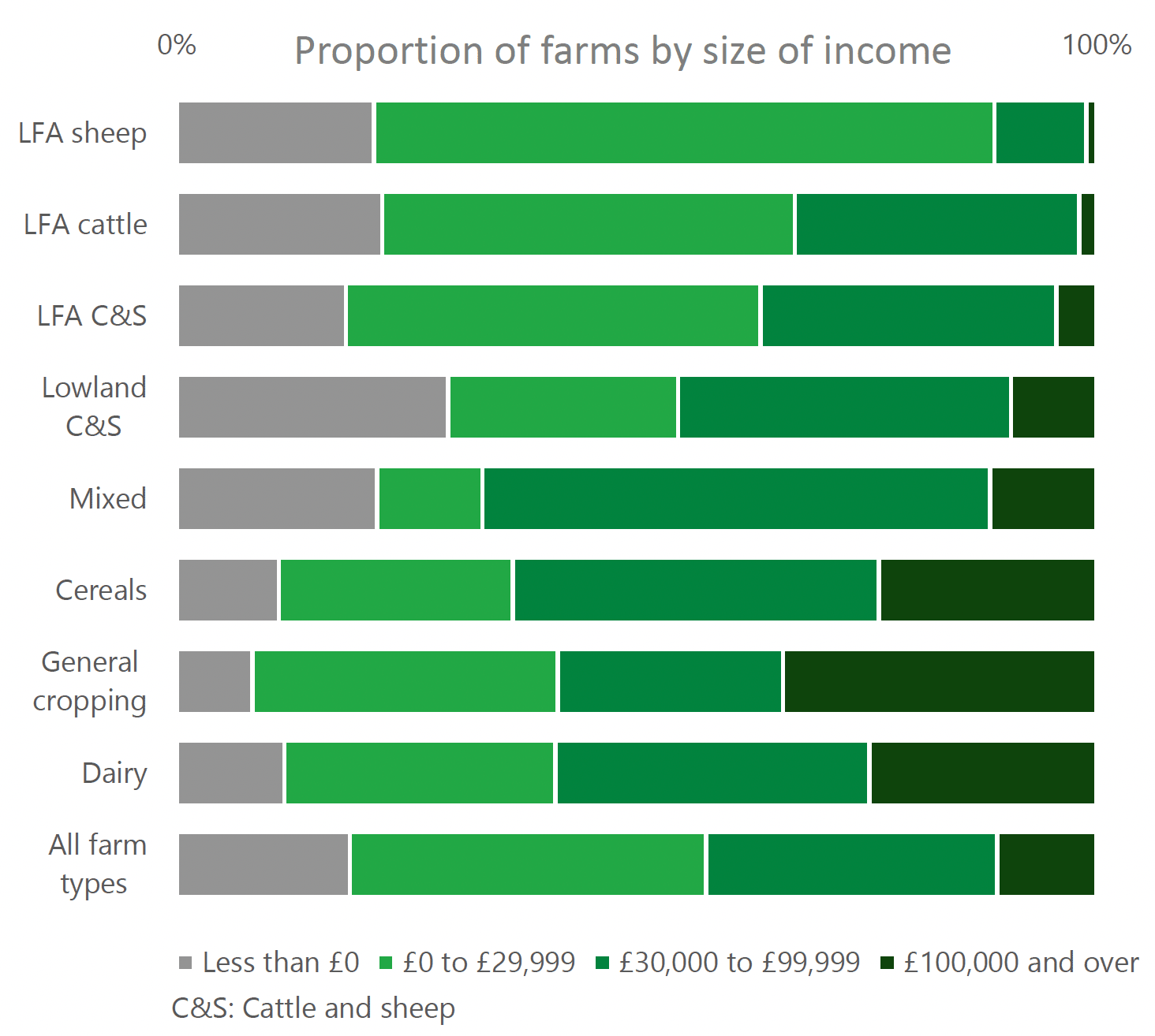 Bar charts show, for different farm types, the proportion of farms which made a profit in 2020-21 with and without support payments.