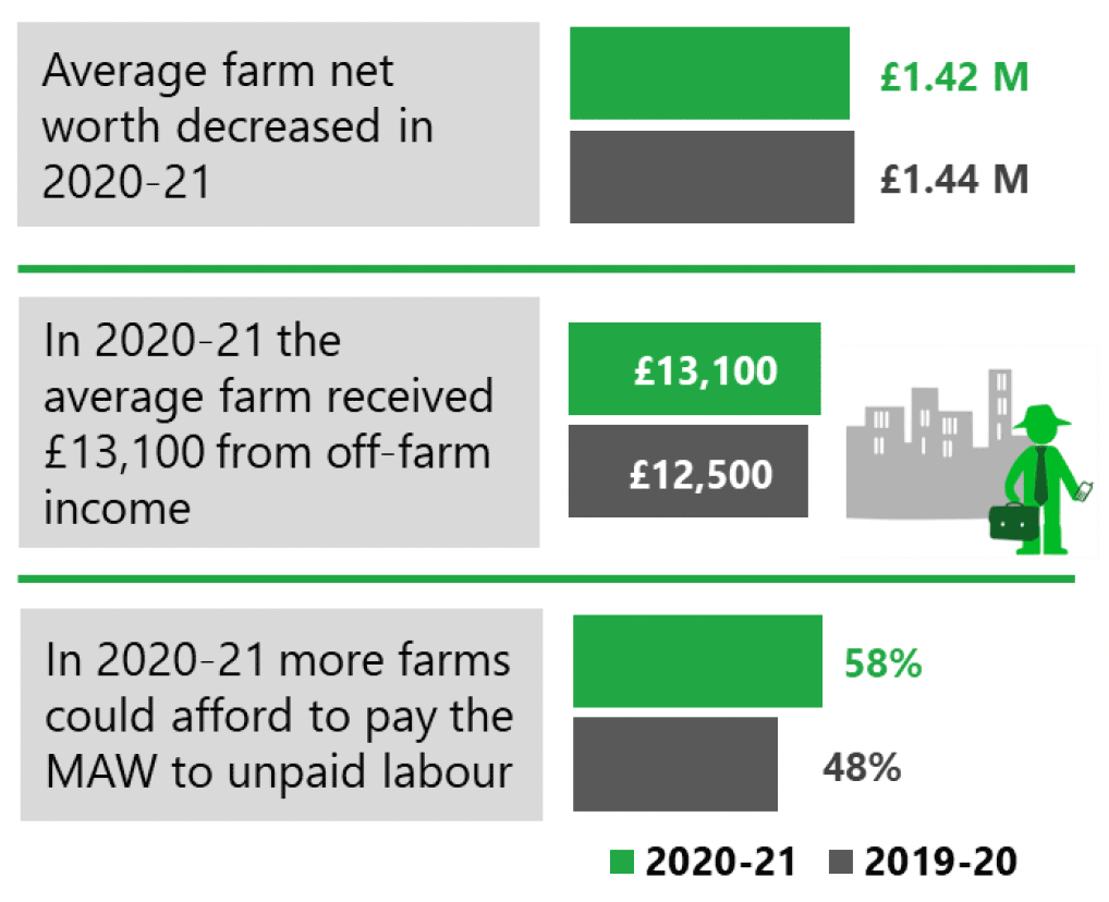 Stacked bar charts show the proportion of farms in each farm type which had an income in different bands.
