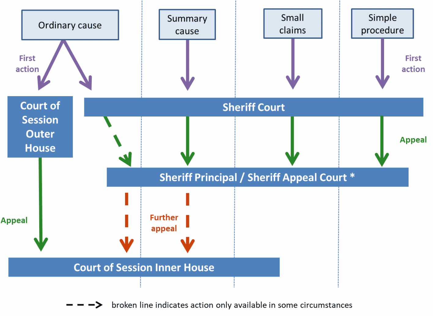 Chart showing the way in which cases progress through the civil courts.