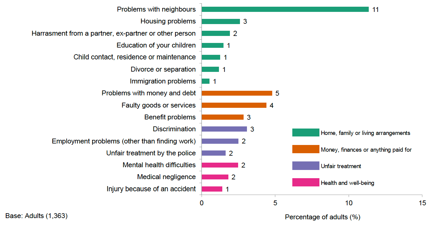 Chart showing results from the Scottish Justice and Crime Survey about respondents experience of civil law problems.