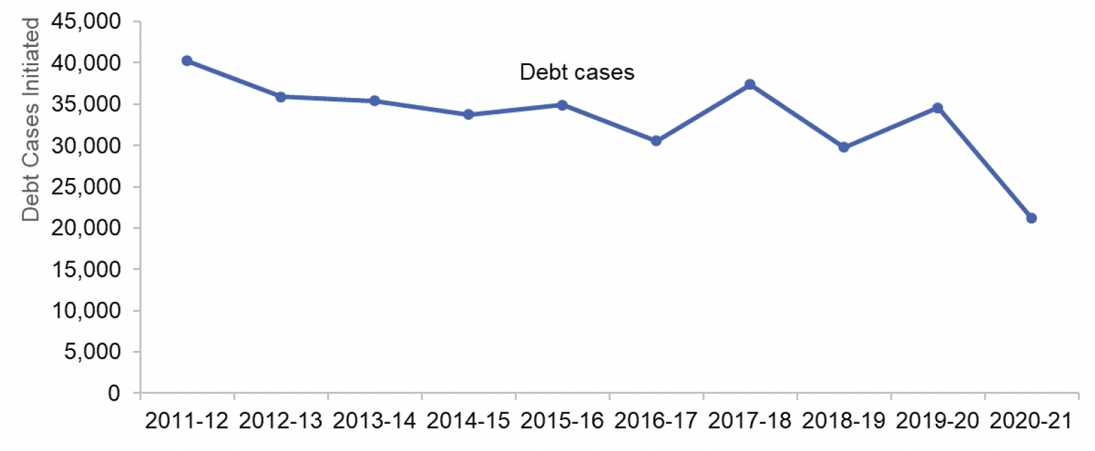 Chart showing the time series of debt cases initiated in the civil courts since 2011-12.