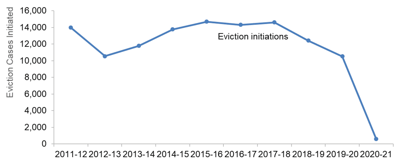 Chart showing the time series of eviction cases initiated at the sheriff courts since 2011-12.