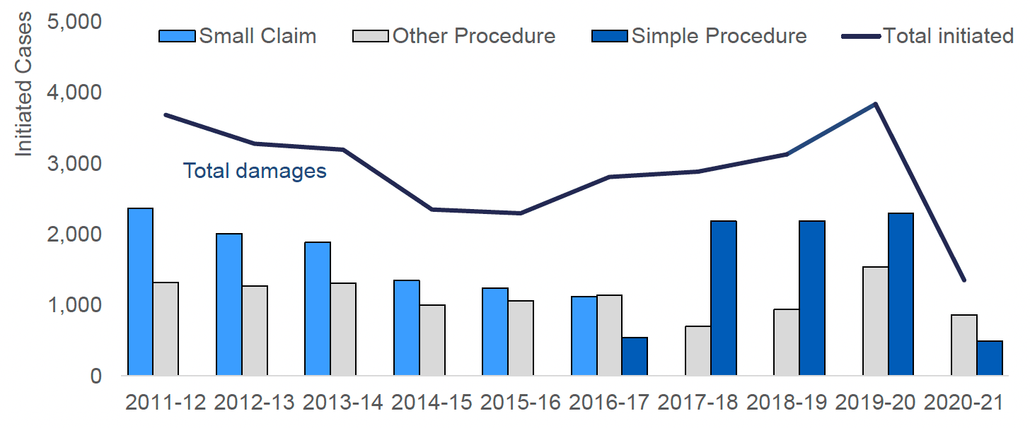 Chart showing the time series of damages initiated cases since 2011-12.