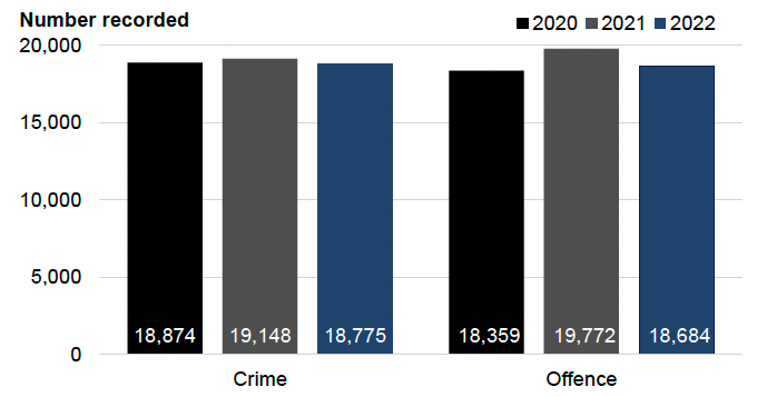 Bar chart showing crimes and offences in March 2020, 2021 and 2022.