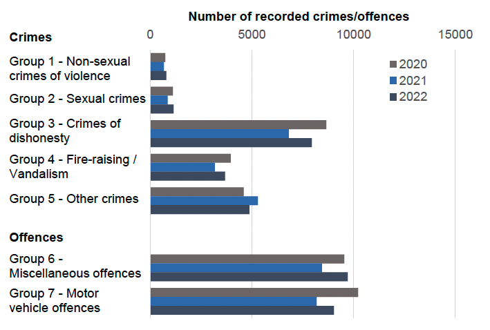 Bar chart showing crime and offence group levels recorded in March 2020, 2021 and 2022.