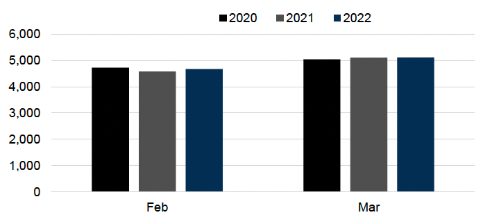 Bar chart showing the number of domestic abuse incidents in February 2020, 2021 and 2022 and March 2020, 2021 and 2022.