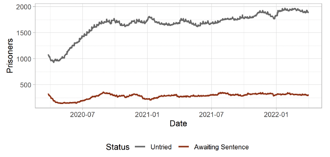 Line graph showing that the number of people held on remand remains at a historic high level.
