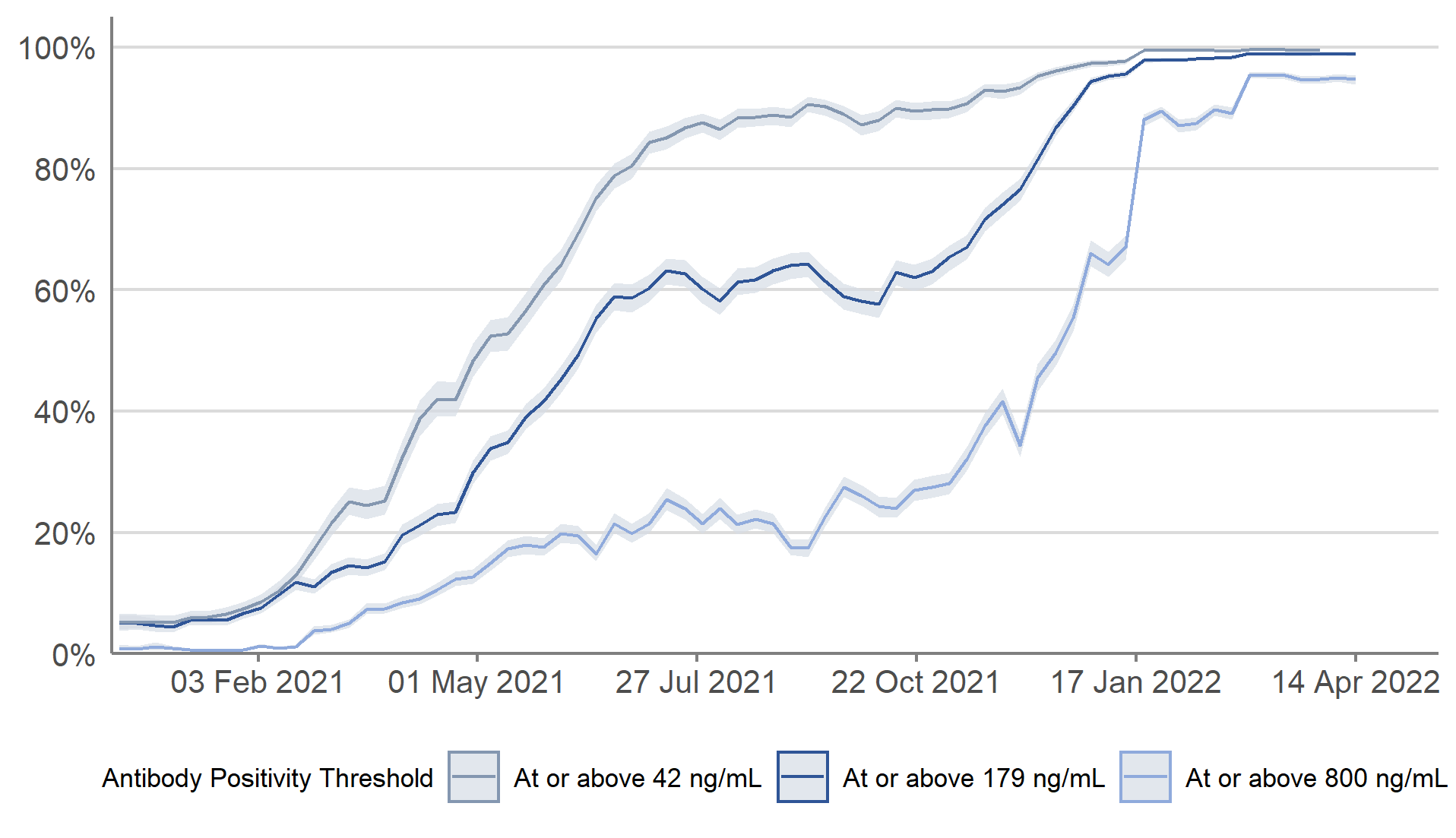 In recent weeks, antibody positivity at both the 179 ng/mL and 800 ng/mL thresholds has continued to remain high in Scotland.