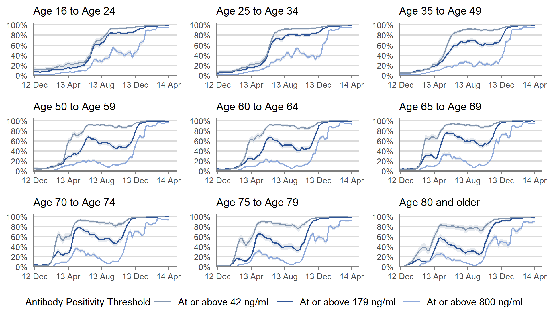 In recent weeks, antibody positivity at both the 179 ng/mL and 800 ng/mL thresholds has continued to remain high across all adult age groups in Scotland.