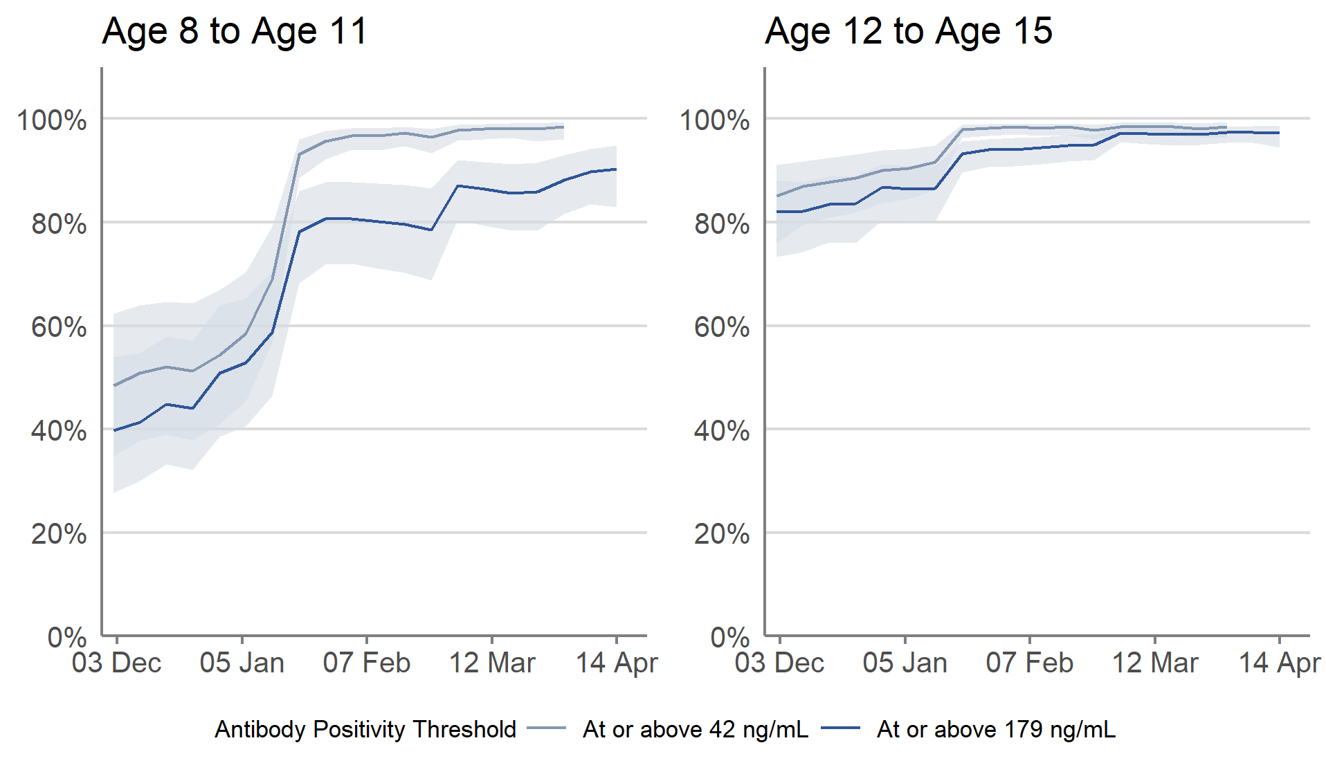 In recent weeks, antibody positivity at the 179 ng/mL threshold has continued to remain high for children in Scotland.