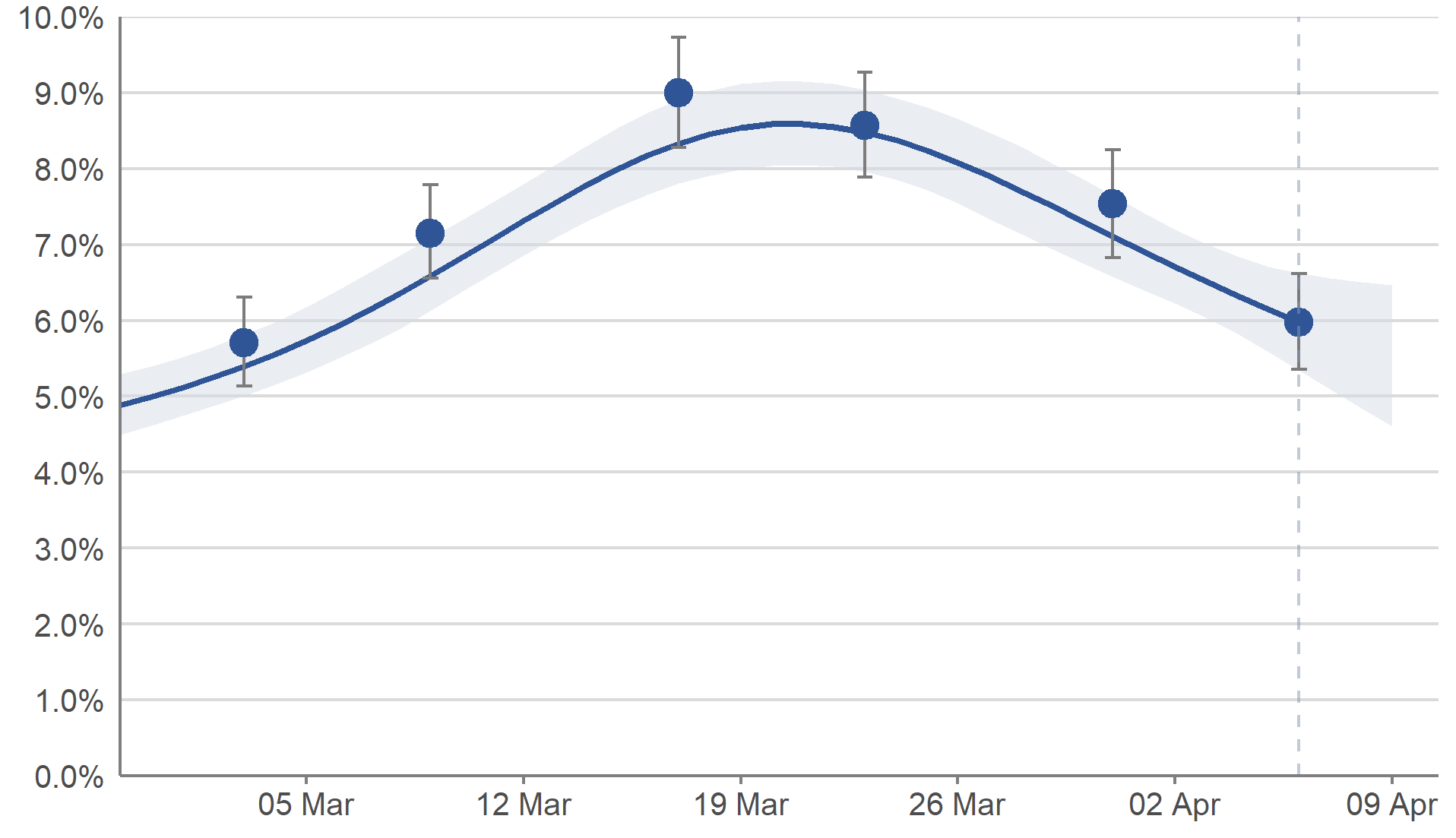 In Scotland, the estimated percentage of people testing positive continued to decrease in the most recent week.