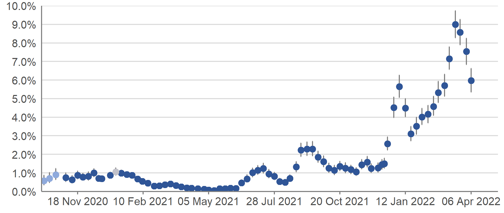 The estimated percentage of the private residential population testing positive for COVID-19 in Scotland increased between late-January and mid-March 2022. The estimate for the week 14 to 20 March 2022 was the highest estimate for Scotland since the survey began. In the most recent two weeks, the estimated percentage of people testing positive in Scotland decreased.