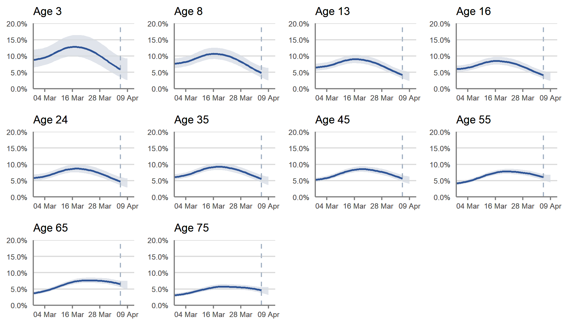 In Scotland, the estimated percentage of people testing positive decreased across all ages in recent weeks.