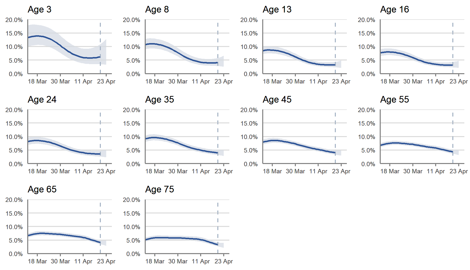 In Scotland, the estimated percentage of people testing positive has decreased among older adults. However, the trend was uncertain in young adults and children.