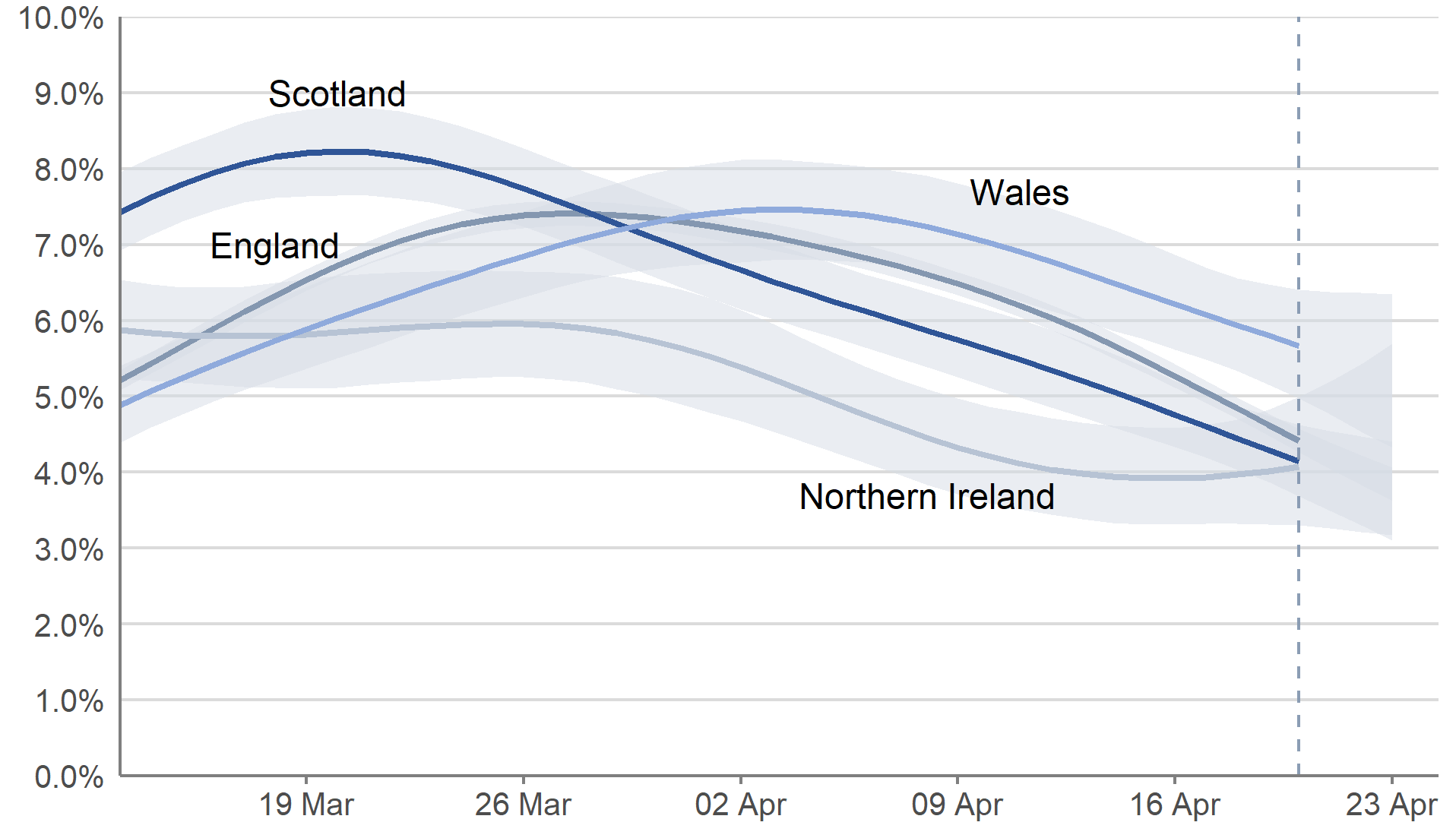 In the most recent week (17 to 23 April 2022), the percentage of people testing positive for COVID-19 continued to decrease in England, Wales and Scotland. In Northern Ireland, the percentage of people testing positive decreased over the most recent two weeks, but the trend was uncertain in the most recent week.