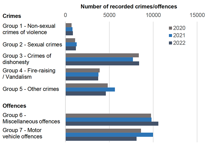 A bar chart showing the number of crimes and offences recorded by the police by crime group for March 2020, 2021 and 2022
