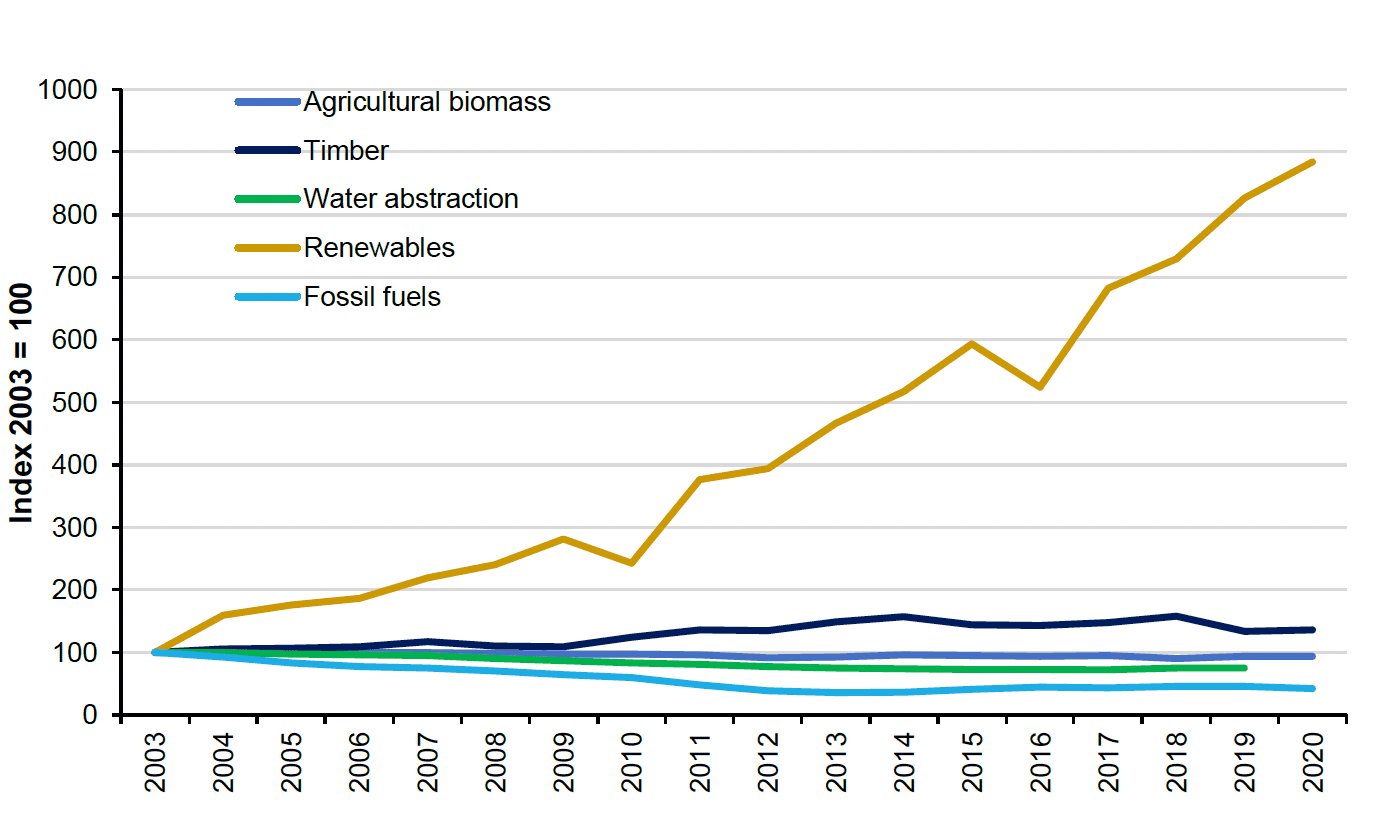 Figure 1: Indexed line chart showing physical flow from Scottish provisioning services, with flows from fossil fuels, water abstraction, and agricultural biomass falling and timber and renewables increasing.  