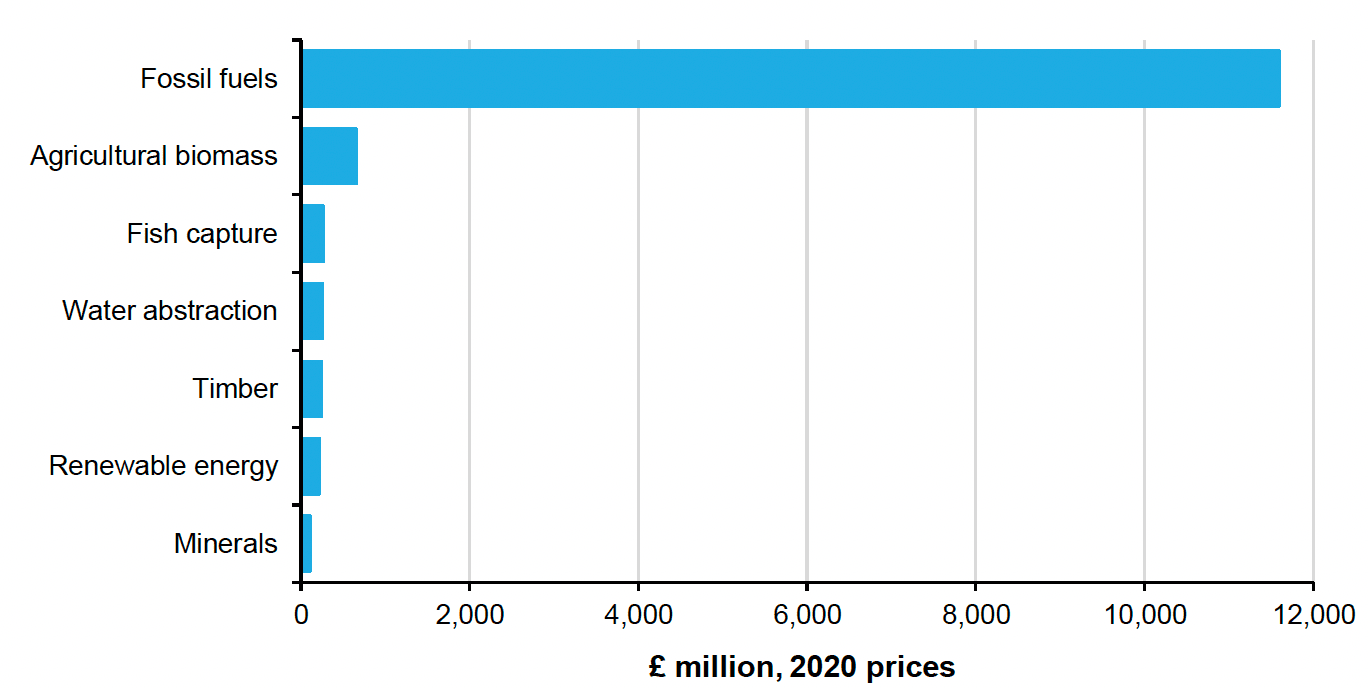 Figure 2: Horizontal bar chart showing the annual value of Scottish provisioning services where fossil fuels represents the largest value service in 2018. 