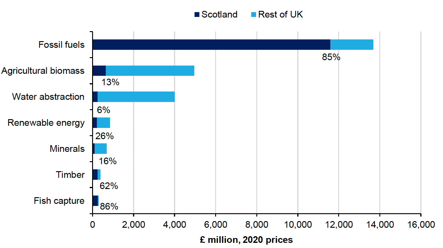 Figure 3: Stacked horizontal bar chart showing the proportion of the annual value of UK provisioning services accounted for by Scotland in 2018. Scotland account for the majority of the annual value for fossil fuels, timber and fish capture.