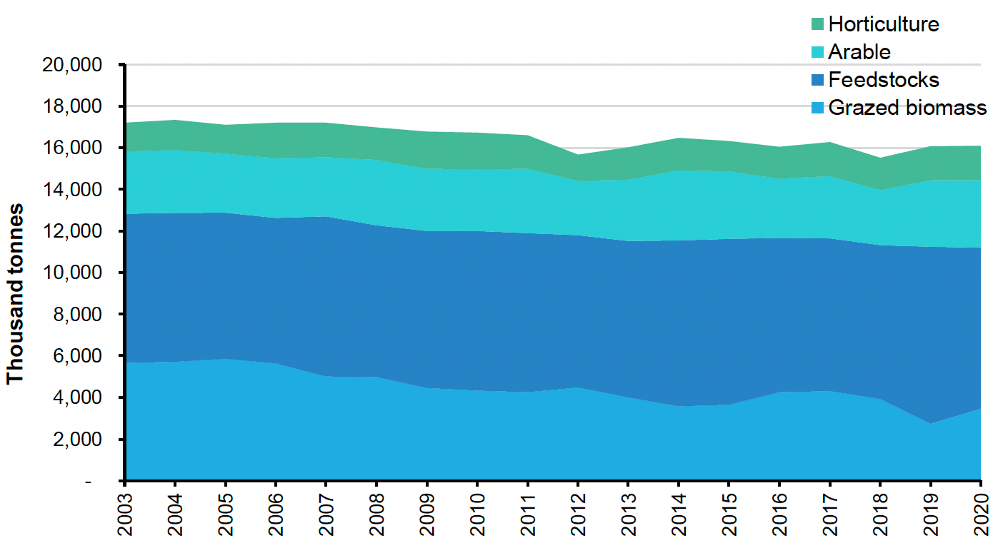 Figure 4: Stacked area chart showing Scottish agricultural biomass production, comprised of grazed biomass, feedstocks, arable and horticulture, with total production falling  by 3.8% since 2018.