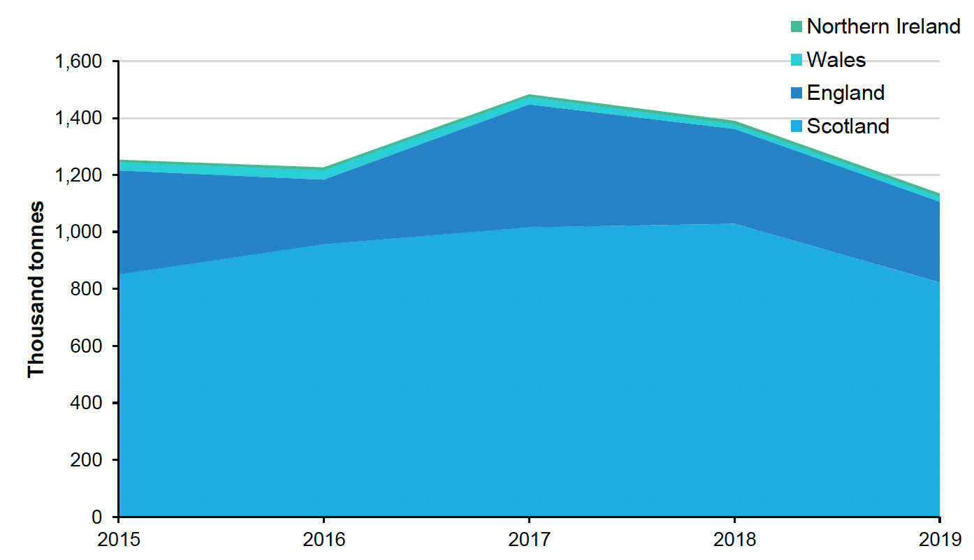 Figure 5: Stacked area chart showing tonnage of fish capture where on average 72% of fish capture came from Scottish waters from 2015 to 2019.