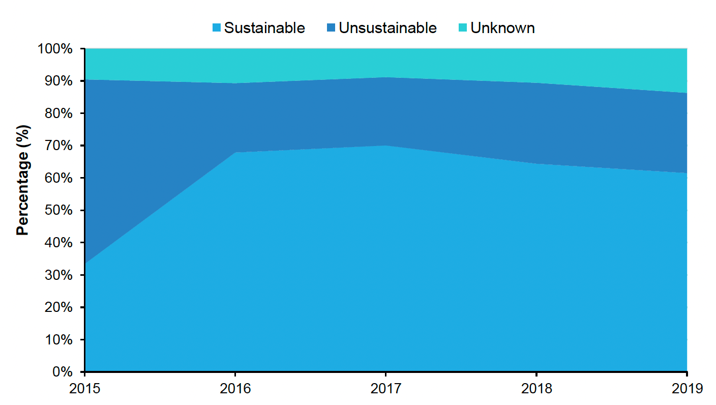 Figure 7: Stacked area chart showing the percentage of Scottish fish capture that is sustainable, unsustainable and where sustainability is unknown, and from 2016, most of the Scottish fish capture is sustainable.