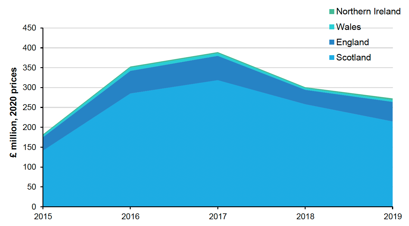 Figure 8: Stacked area chart showing net profit from fish capture (£ million) in UK waters where the overall value of this provisioning service fell by 19% from 2017 to 2019.