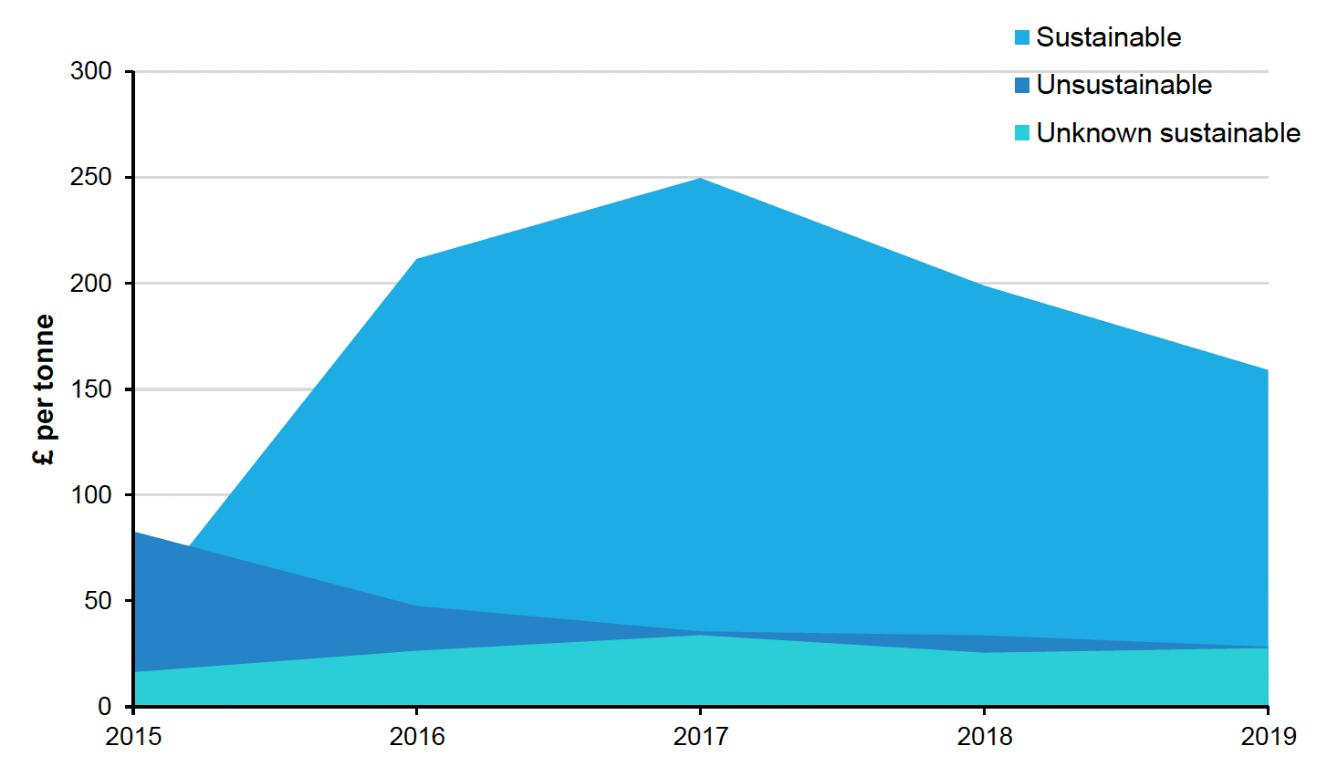 Figure 9: Stacked area chart showing the value of sustainable fish, unsustainable fish, and fish with unknown sustainability, where from 2016 onwards sustainably caught fish is making up most of the total catch value. 