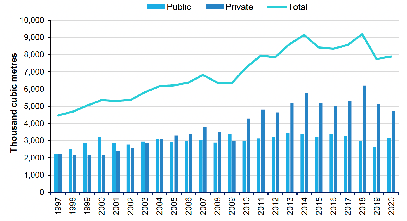 Figure 10: Combined line and vertical bar chart showing total timber production and the split between the public and private sectors.  In 2020 private sector timber production was over 50% greater than the public sector production.