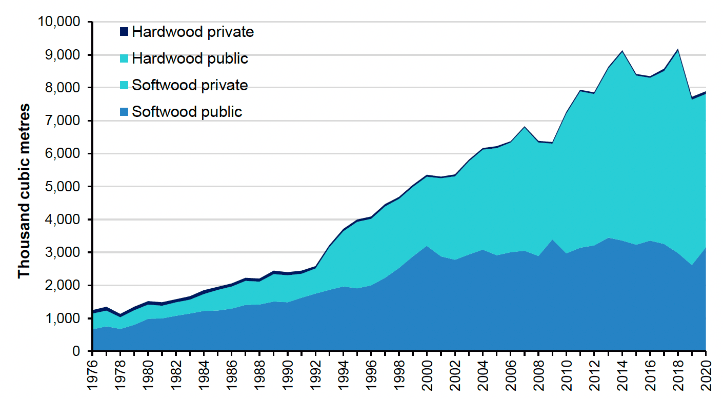 Figure 11: Stacked area chart showing Scottish timber production increasing by 77% from 1997 to 2020