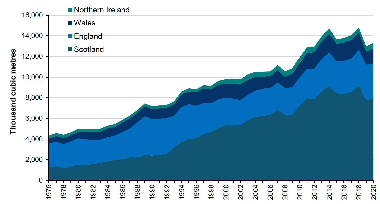 Figure 12: Stacked area chart showing UK timber production by country with Scottish timber production equalling 59% of all UK production in 2020. 